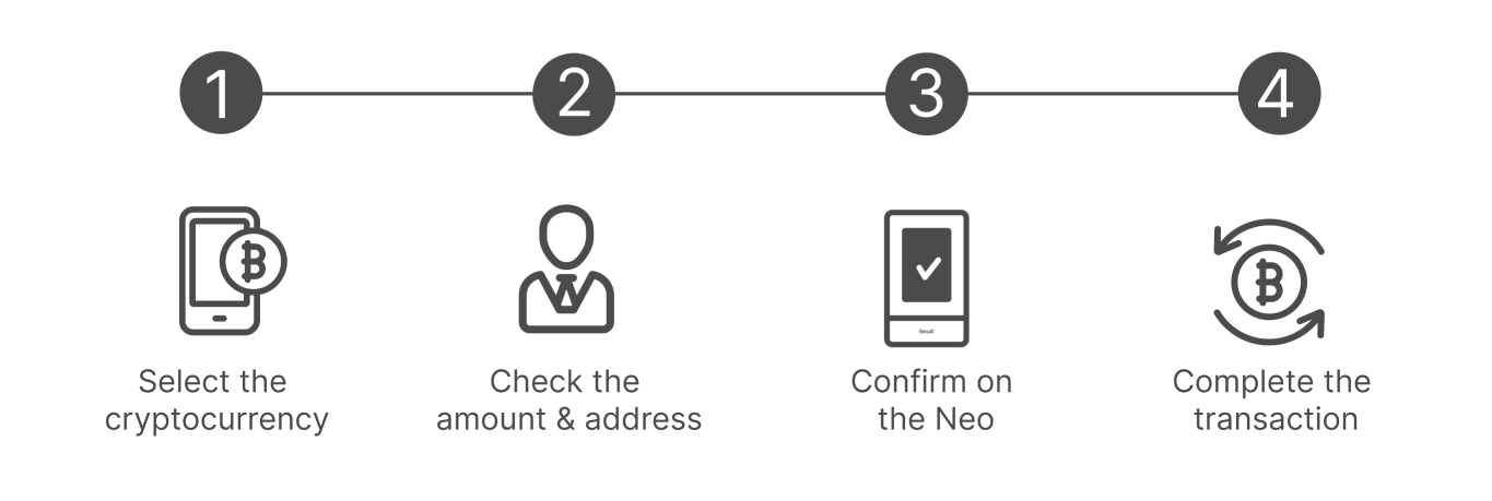 How to Use Cyberchainex Neo